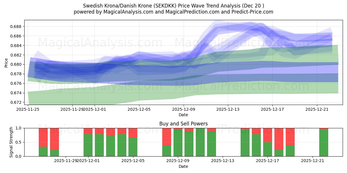  Swedish Krona/Danish Krone (SEKDKK) Support and Resistance area (19 Dec) 
