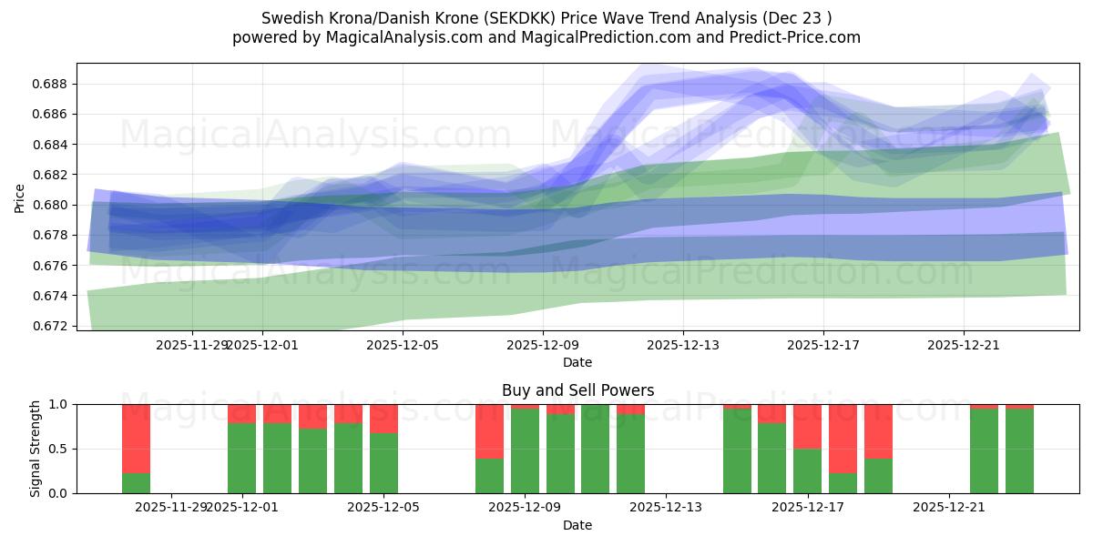  Couronne suédoise/Couronne danoise (SEKDKK) Support and Resistance area (22 Dec) 