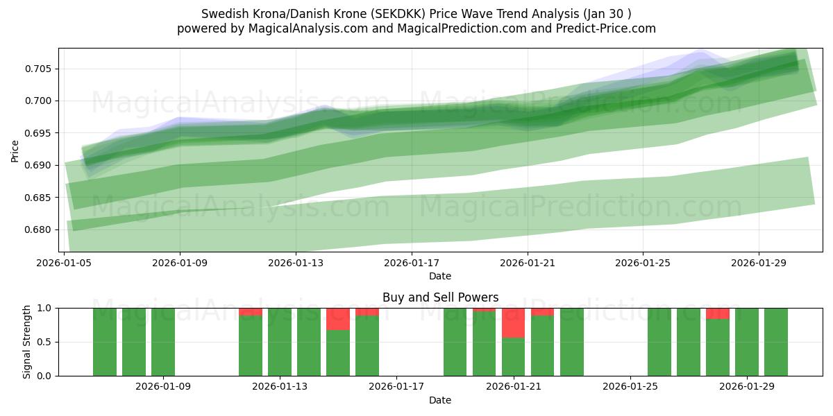  Swedish Krona/Danish Krone (SEKDKK) Support and Resistance area (29 Jan) 