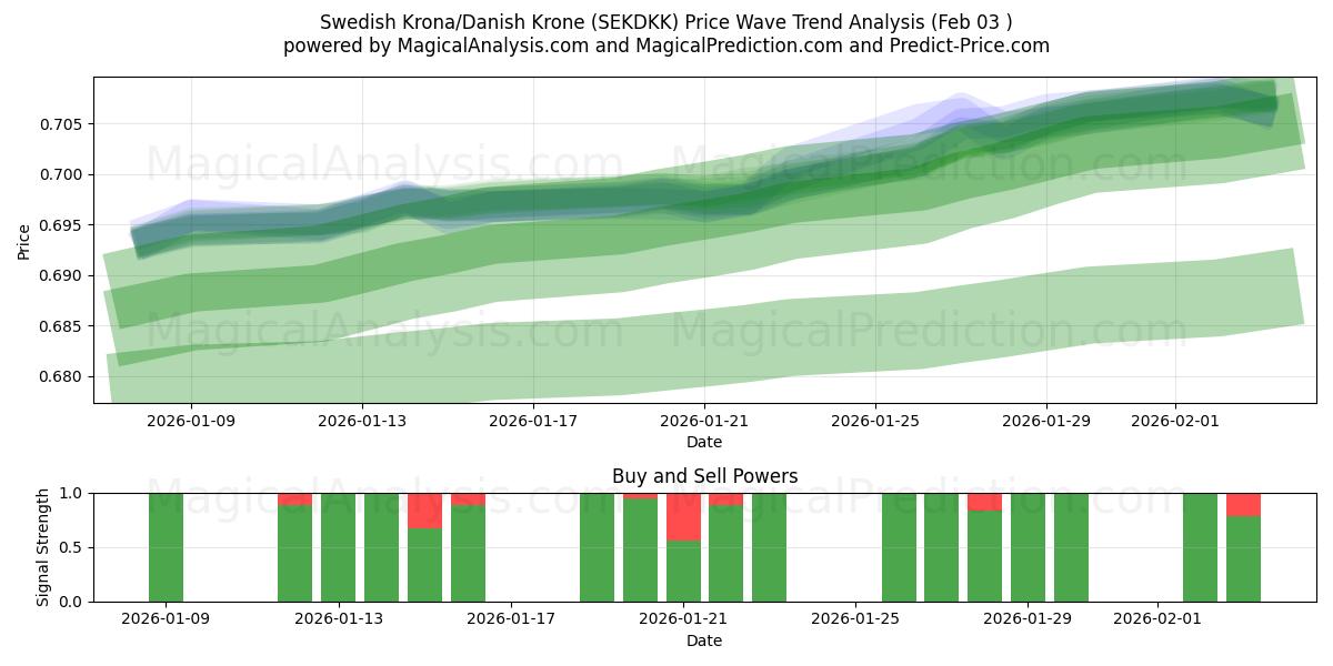  Corona svedese/Corona danese (SEKDKK) Support and Resistance area (02 Feb) 