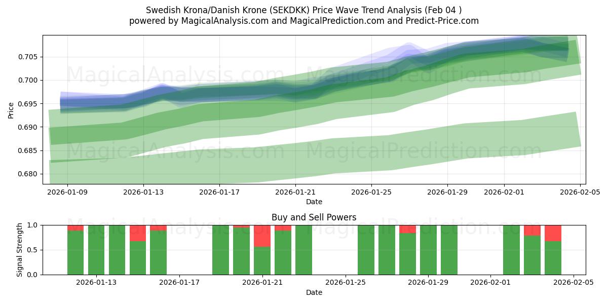  Svensk krone/dansk krone (SEKDKK) Support and Resistance area (03 Feb) 