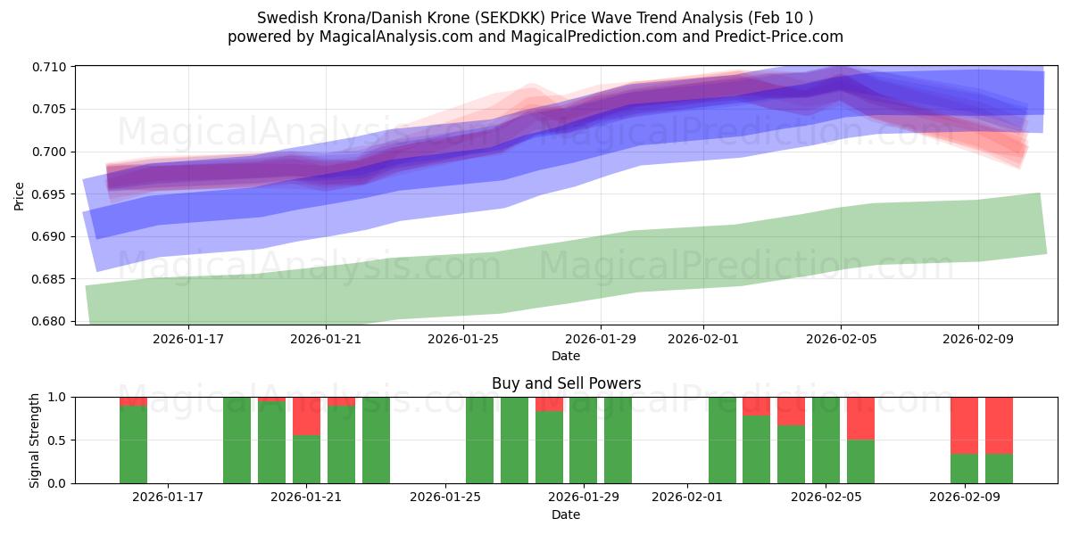  スウェーデン クローナ/デンマーク クローナ (SEKDKK) Support and Resistance area (09 Feb) 