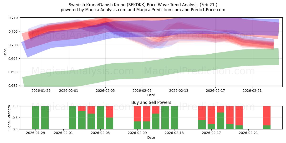  Corona sueca/Corona danesa (SEKDKK) Support and Resistance area (20 Feb) 