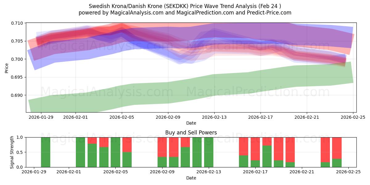  Corona svedese/Corona danese (SEKDKK) Support and Resistance area (23 Feb) 