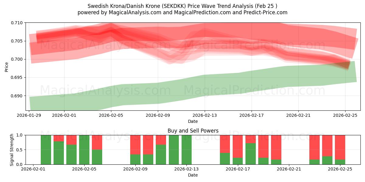  Svensk krone/dansk krone (SEKDKK) Support and Resistance area (24 Feb) 