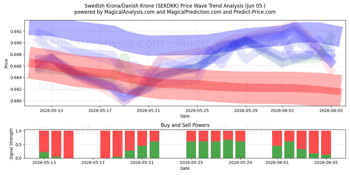  Corona sueca/Corona danesa (SEKDKK) Support and Resistance area (04 Jun) 