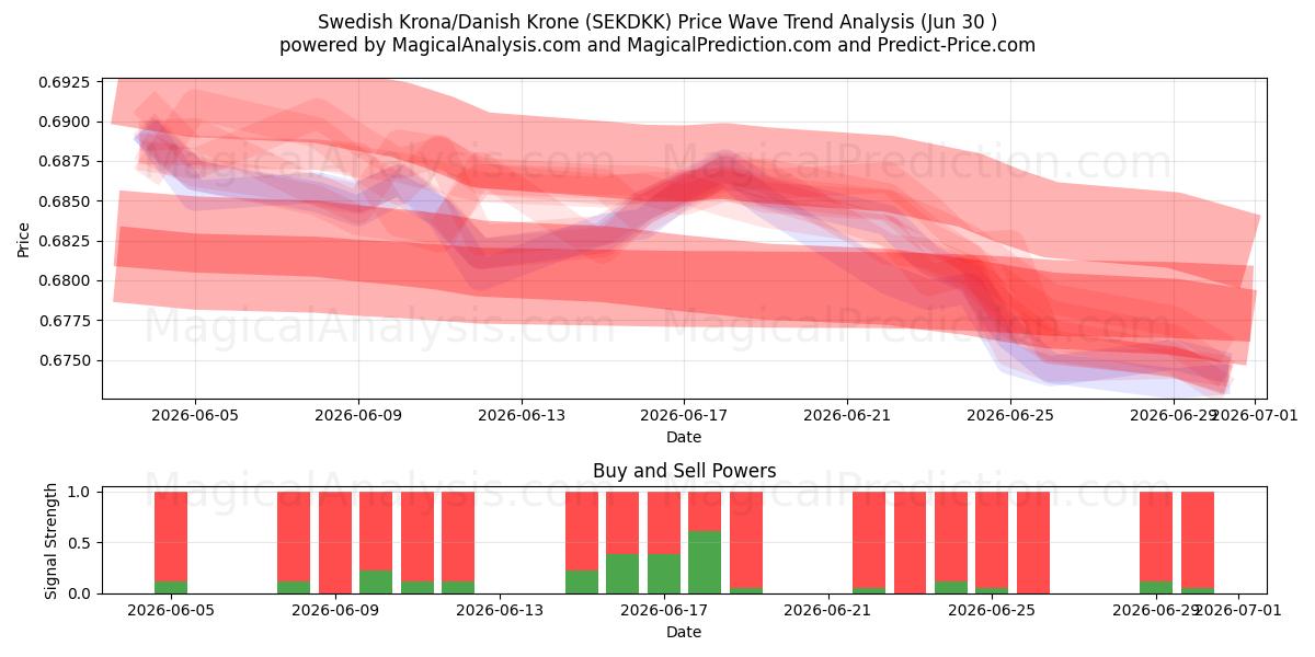  Coroa Sueca/Coroa Dinamarquesa (SEKDKK) Support and Resistance area (29 Jun) 