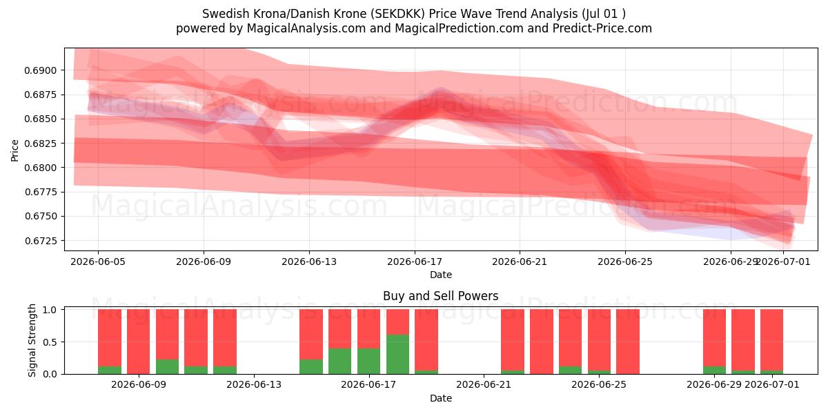  Corona sueca/Corona danesa (SEKDKK) Support and Resistance area (30 Jun) 