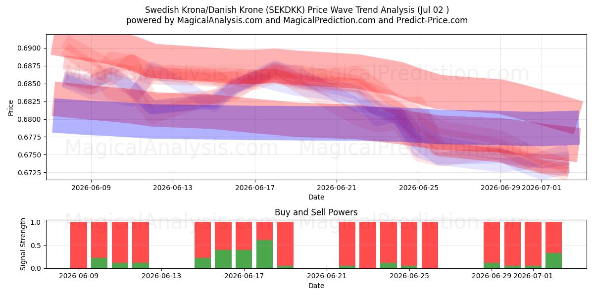  İsveç Kronu/Danimarka Kronu (SEKDKK) Support and Resistance area (01 Jul) 