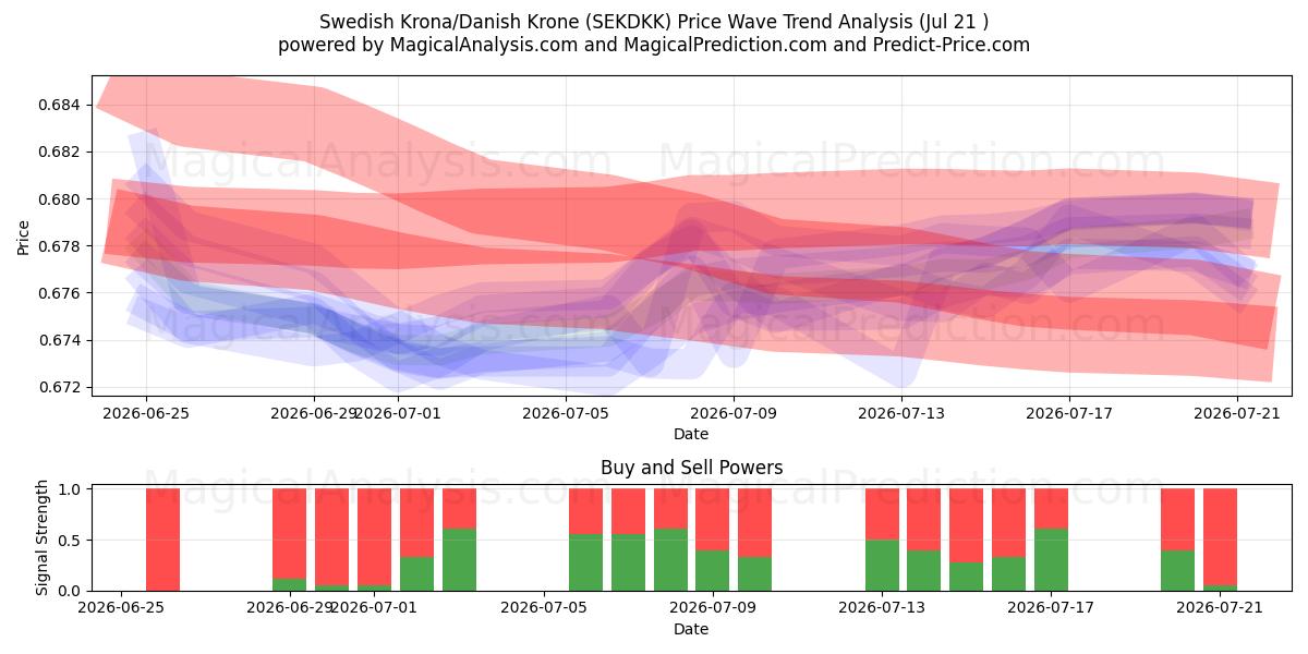  Шведская крона/Датская крона (SEKDKK) Support and Resistance area (17 Jul) 
