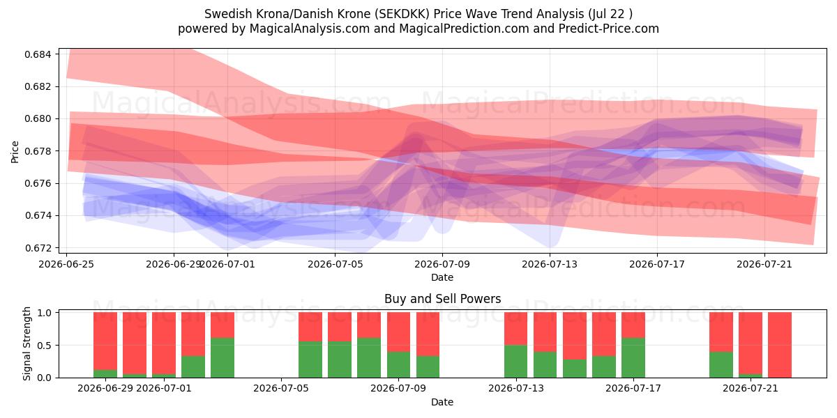  Swedish Krona/Danish Krone (SEKDKK) Support and Resistance area (21 Jul) 