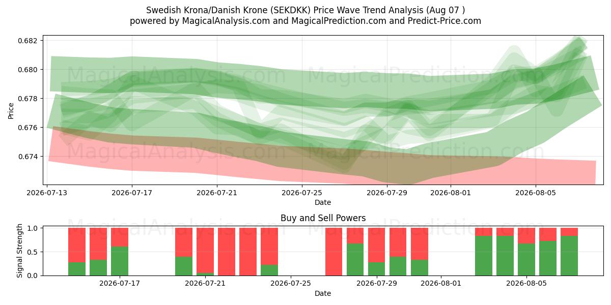  Шведская крона/Датская крона (SEKDKK) Support and Resistance area (06 Aug) 