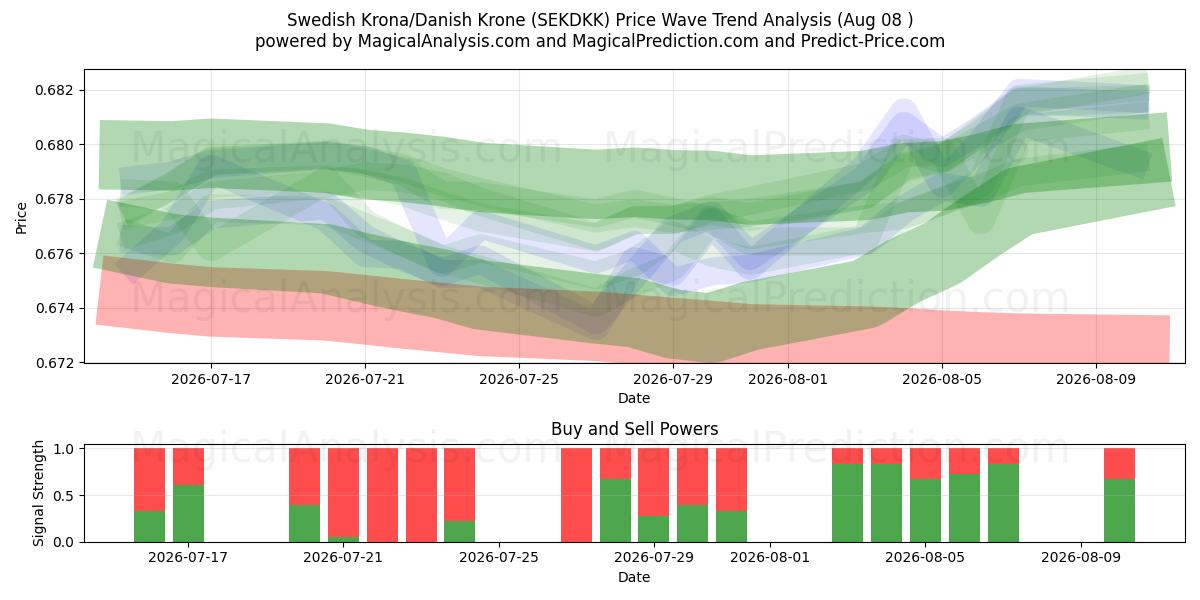  Ruotsin kruunu / Tanskan kruunu (SEKDKK) Support and Resistance area (07 Aug) 