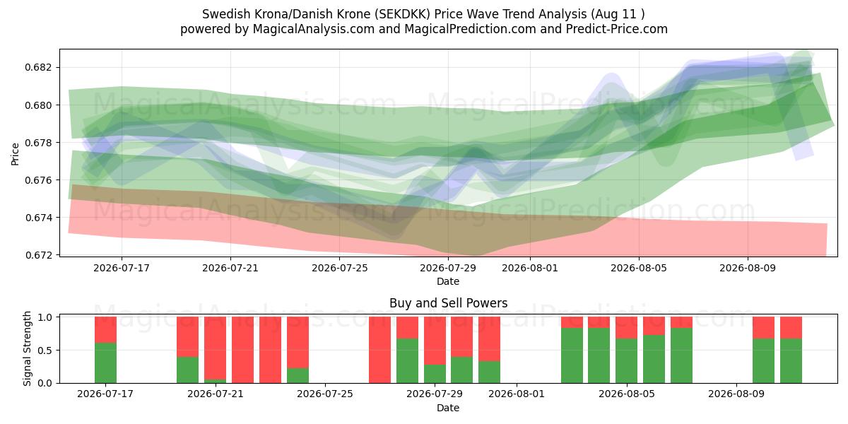  Coroa Sueca/Coroa Dinamarquesa (SEKDKK) Support and Resistance area (10 Aug) 