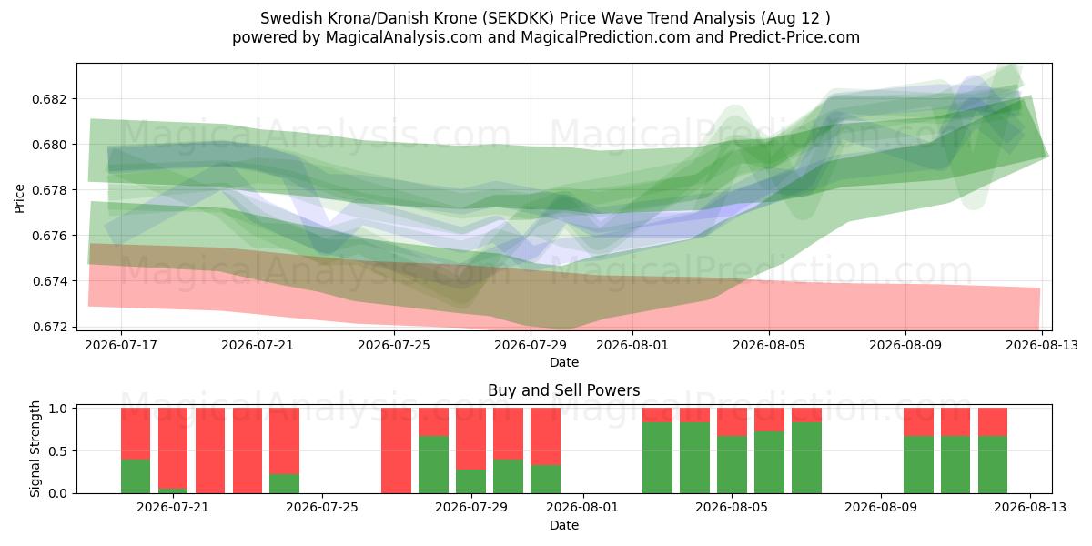  Swedish Krona/Danish Krone (SEKDKK) Support and Resistance area (11 Aug) 