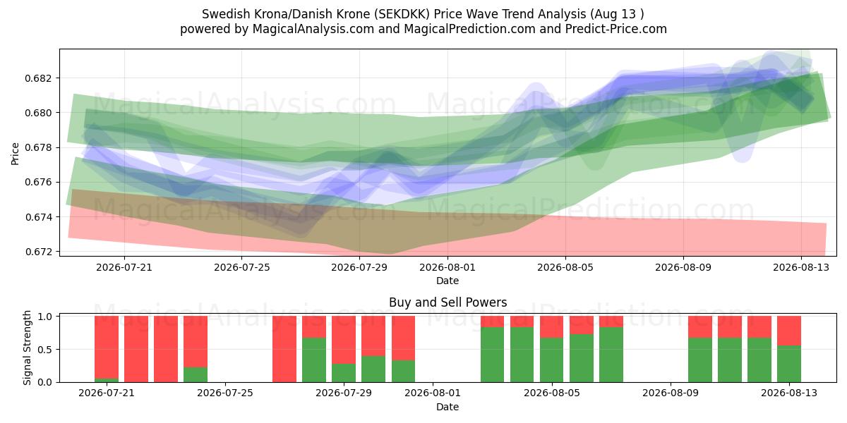 瑞典克朗/丹麦克朗 (SEKDKK) Support and Resistance area (12 Aug) 