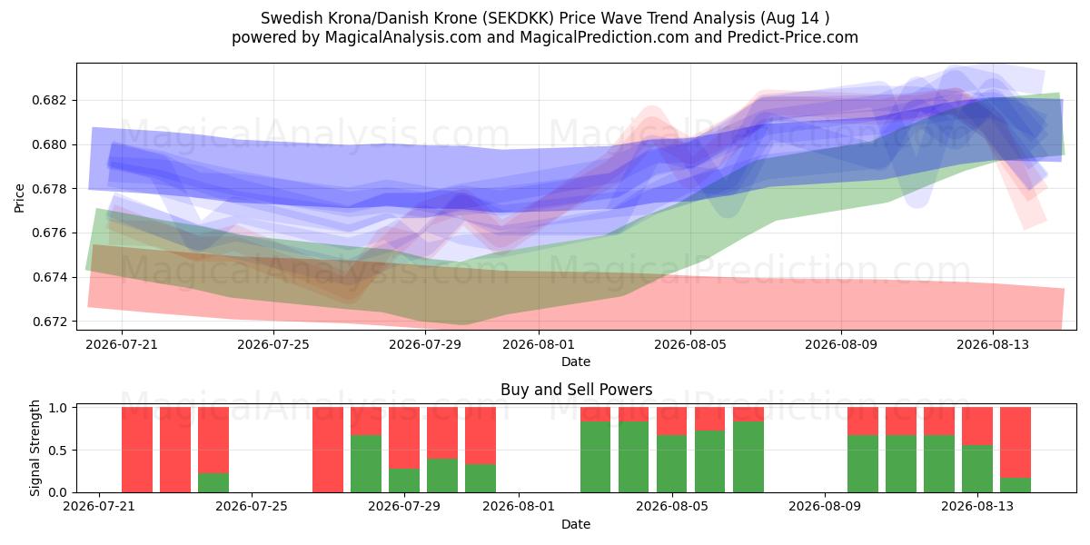  Svensk krone/dansk krone (SEKDKK) Support and Resistance area (13 Aug) 