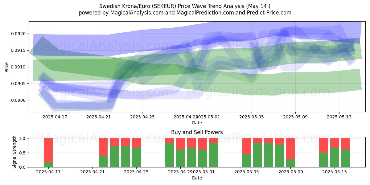  Swedish Krona/Euro (SEKEUR) Support and Resistance area (14 May) 