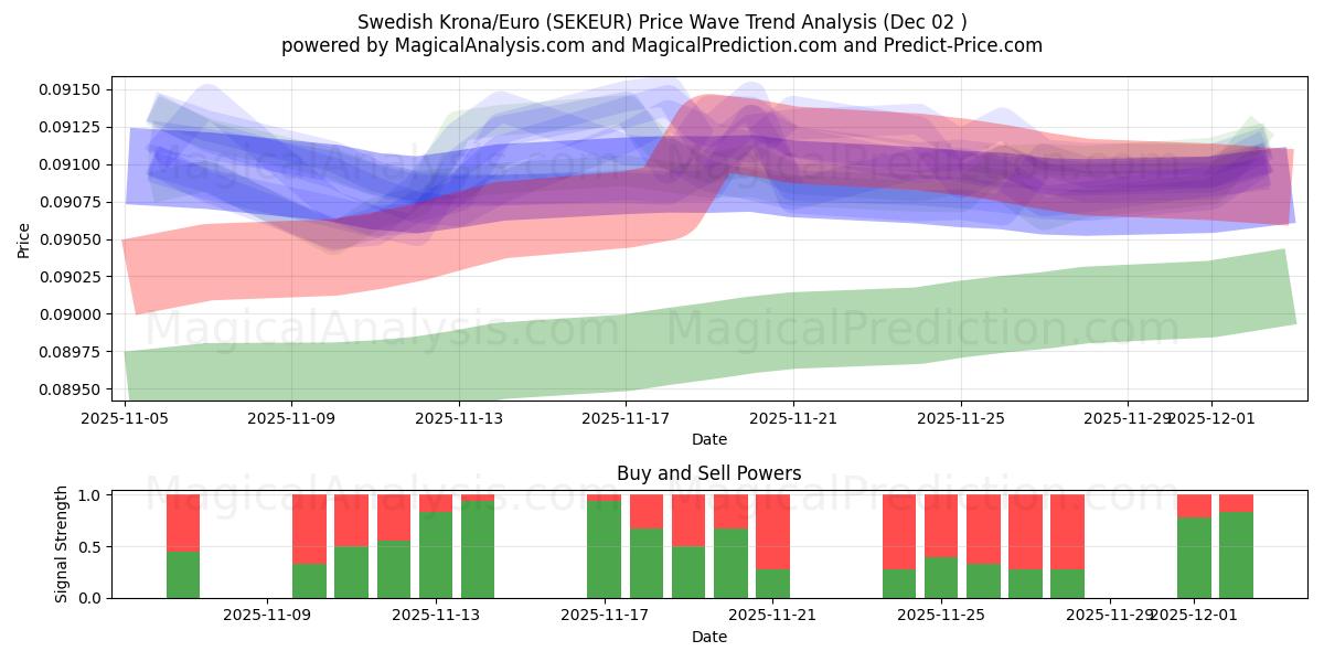  Corona svedese/Euro (SEKEUR) Support and Resistance area (01 Dec) 