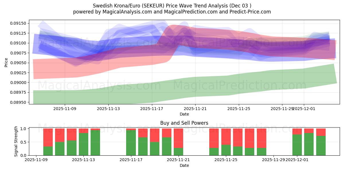  Couronne suédoise/euro (SEKEUR) Support and Resistance area (02 Dec) 