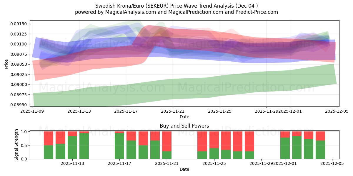  瑞典克朗/欧元 (SEKEUR) Support and Resistance area (03 Dec) 