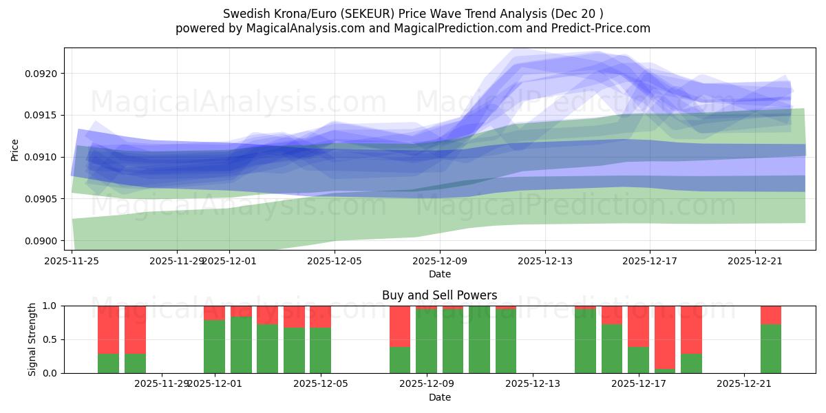  Corona svedese/Euro (SEKEUR) Support and Resistance area (19 Dec) 