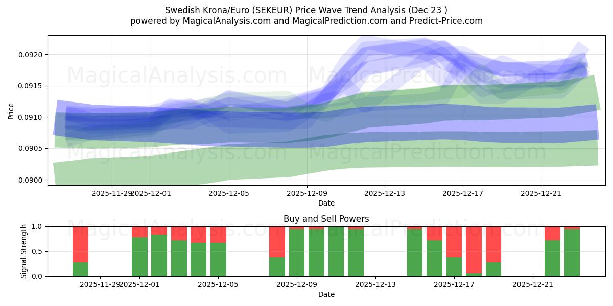  スウェーデン クローナ/ユーロ (SEKEUR) Support and Resistance area (22 Dec) 