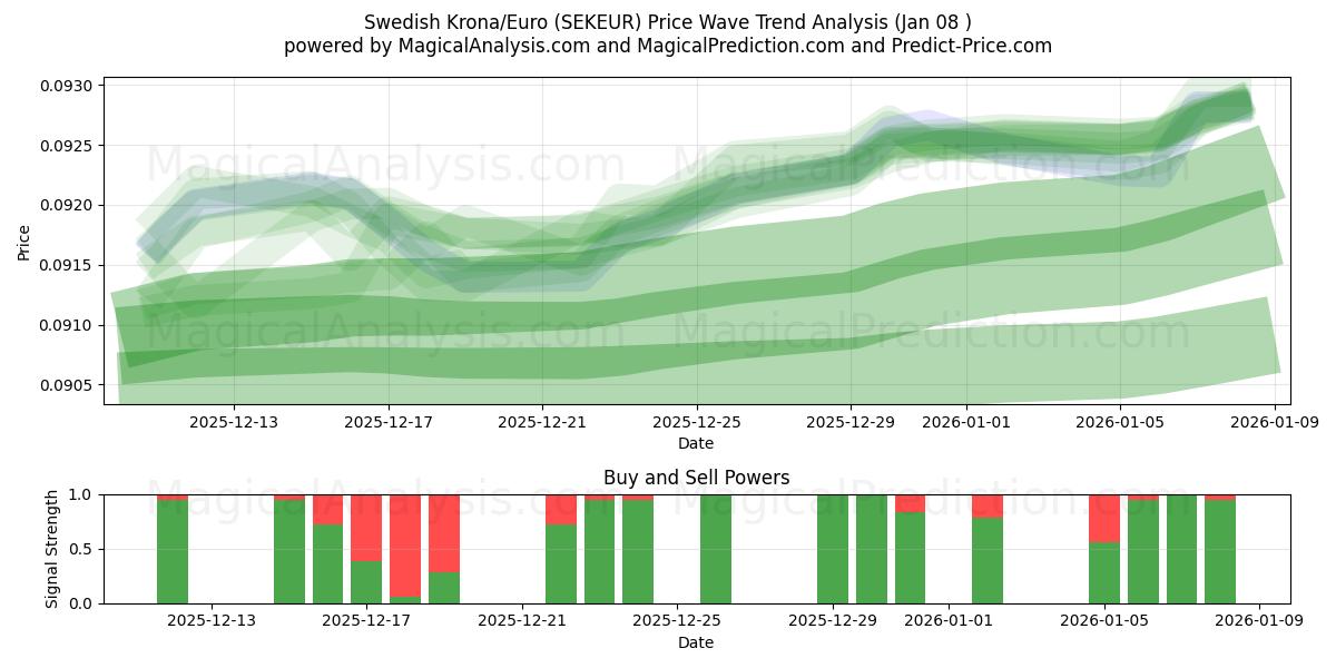  كرونا سويدية/يورو (SEKEUR) Support and Resistance area (07 Jan) 