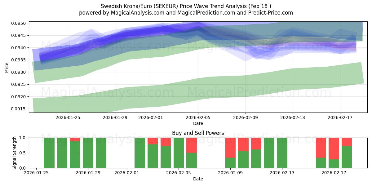  svenska kronor/euro (SEKEUR) Support and Resistance area (17 Feb) 