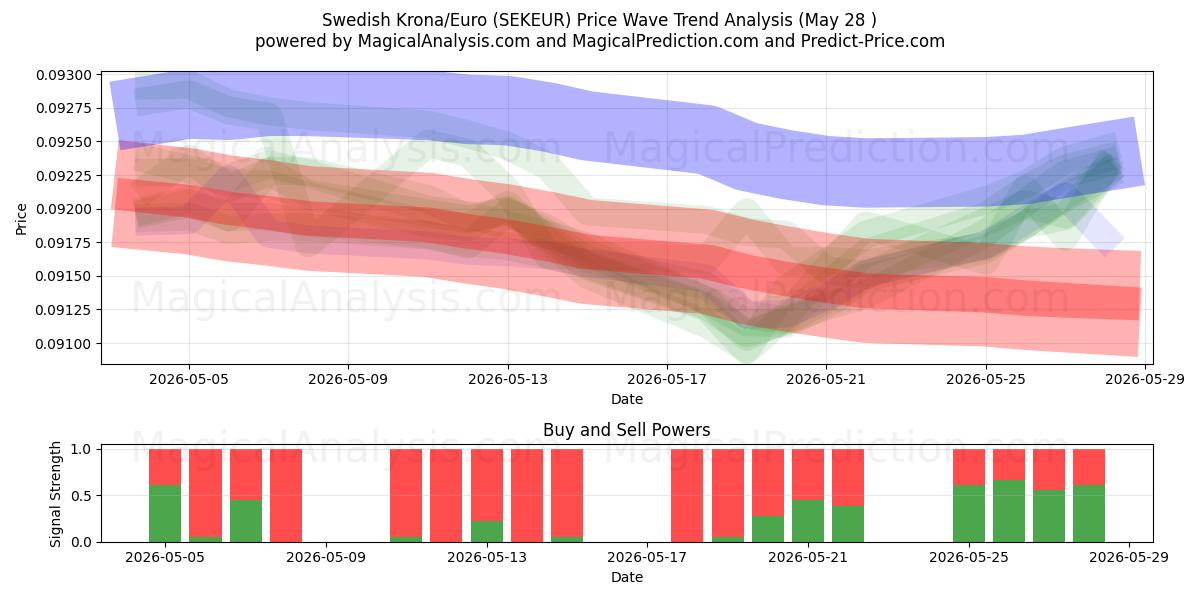  Swedish Krona/Euro (SEKEUR) Support and Resistance area (27 May) 