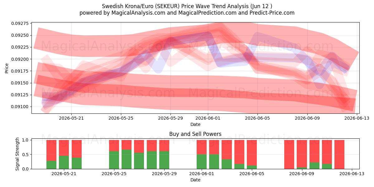  svenske kroner/euro (SEKEUR) Support and Resistance area (09 Jun) 