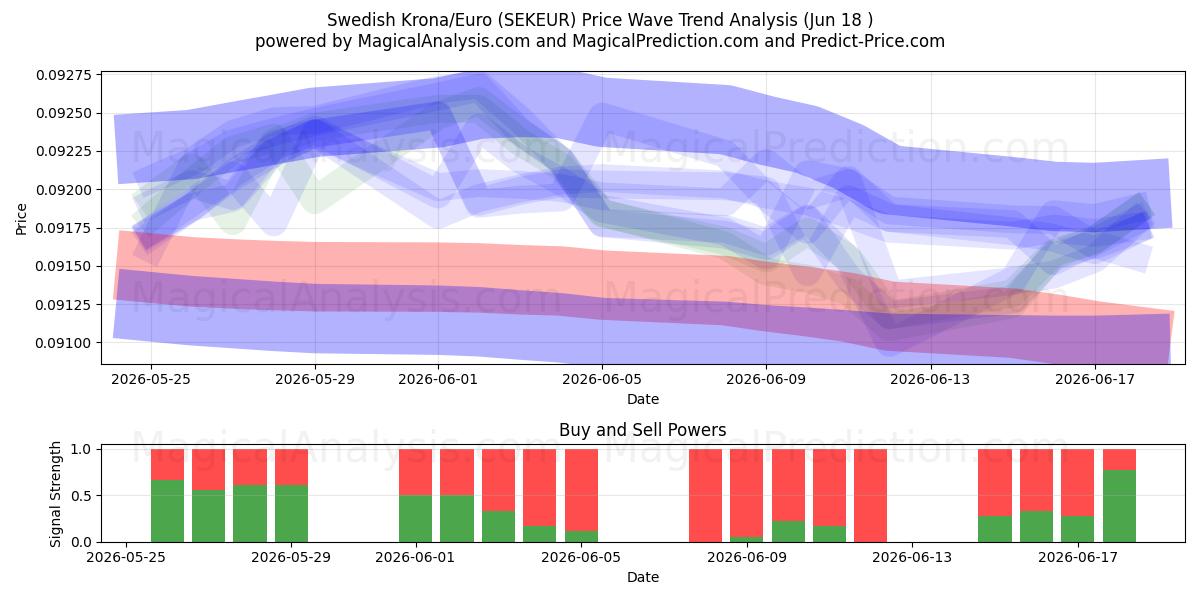  İsveç Kronu/Euro (SEKEUR) Support and Resistance area (16 Jun) 