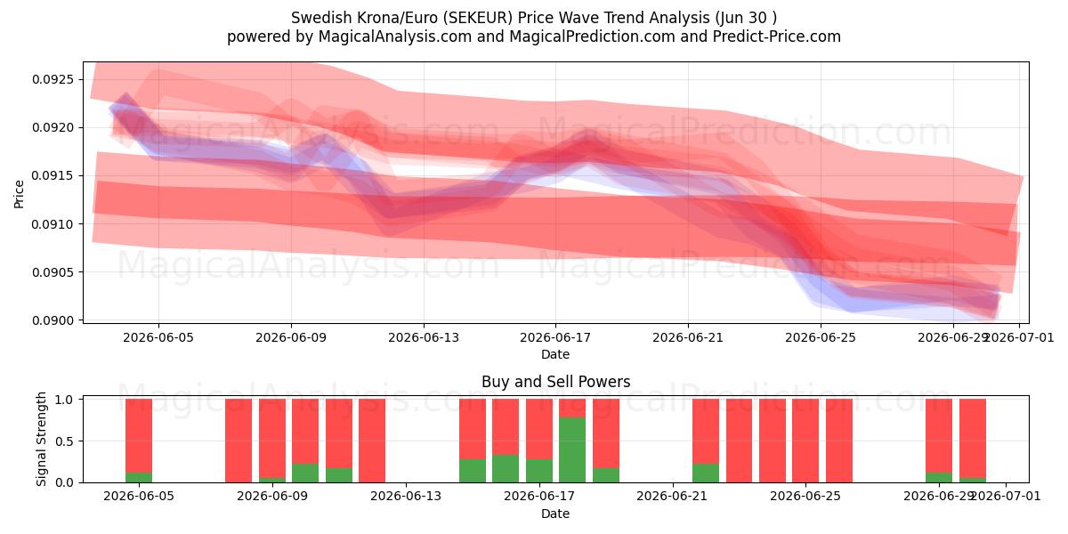  svenske kroner/euro (SEKEUR) Support and Resistance area (29 Jun) 
