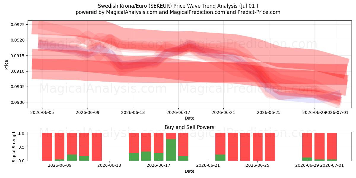  Corona svedese/Euro (SEKEUR) Support and Resistance area (30 Jun) 
