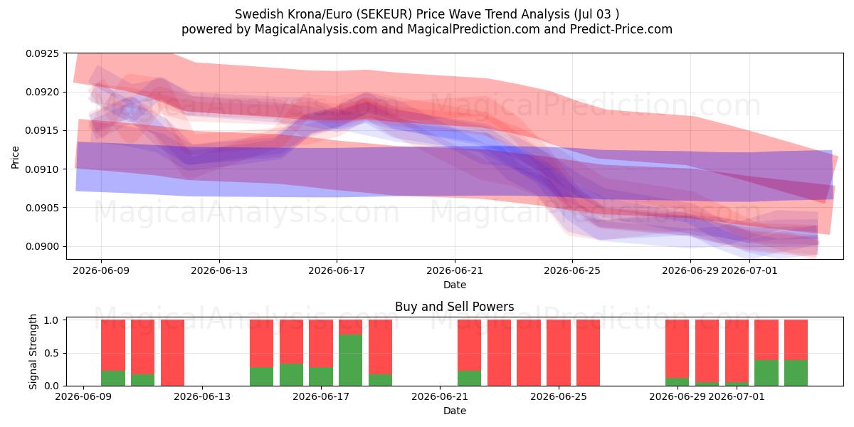  Шведская крона/Евро (SEKEUR) Support and Resistance area (02 Jul) 