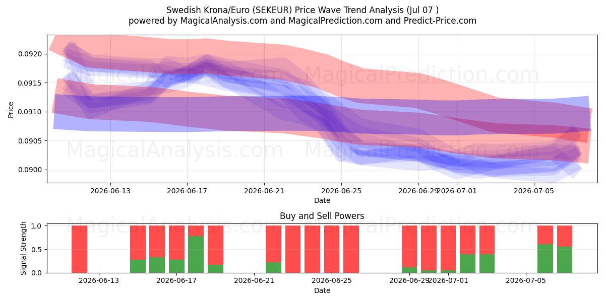  Zweedse kroon/euro (SEKEUR) Support and Resistance area (06 Jul) 