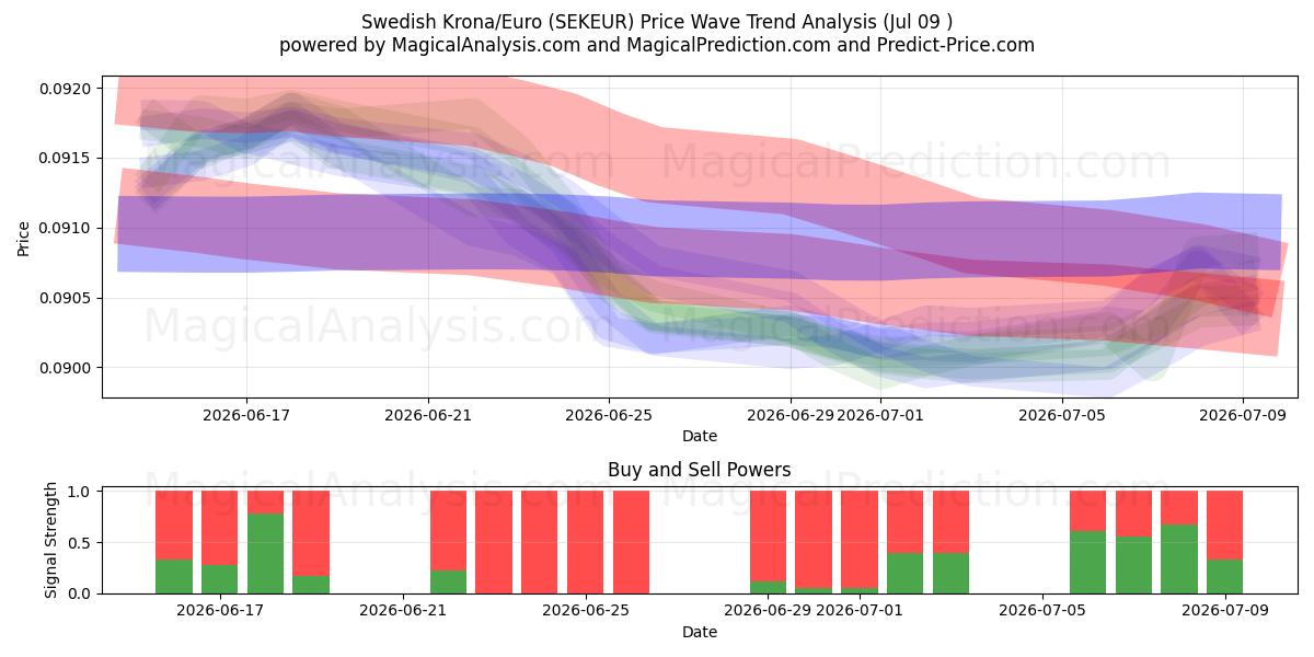  Coroa Sueca/Euro (SEKEUR) Support and Resistance area (08 Jul) 