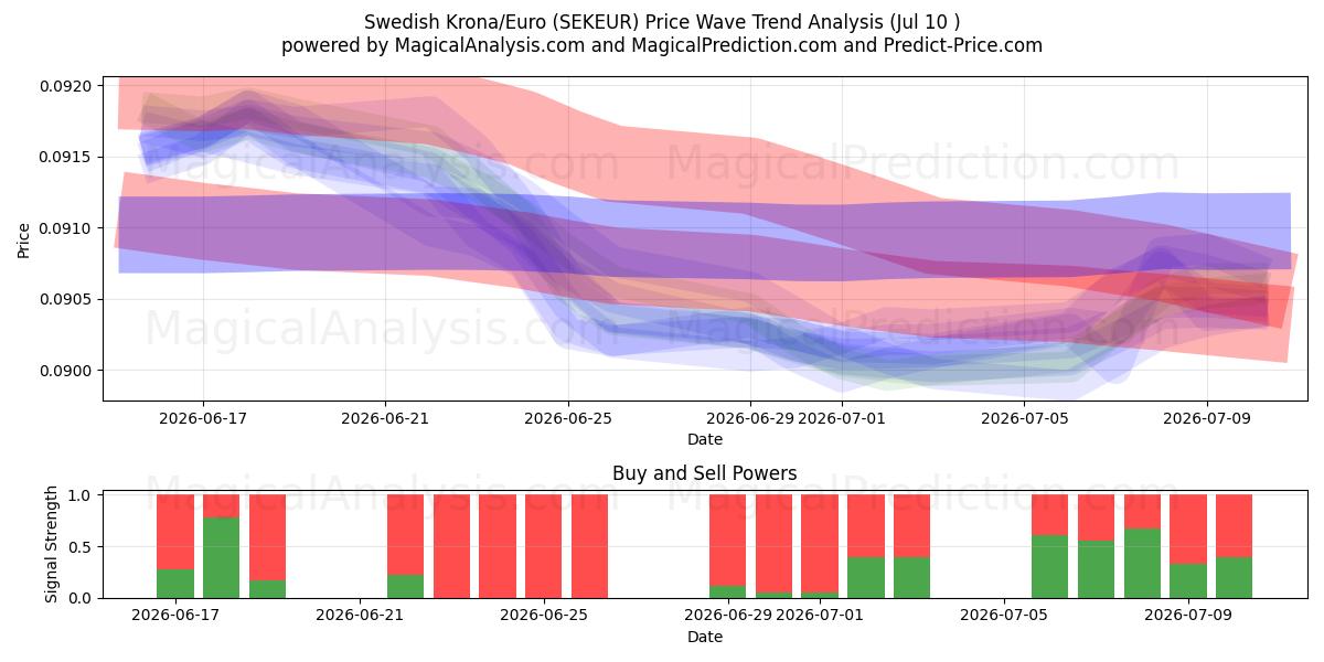  Ruotsin kruunu/euro (SEKEUR) Support and Resistance area (09 Jul) 