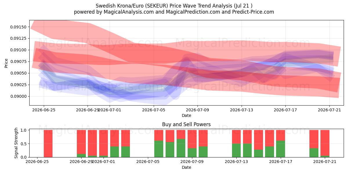  svenske kroner/euro (SEKEUR) Support and Resistance area (17 Jul) 