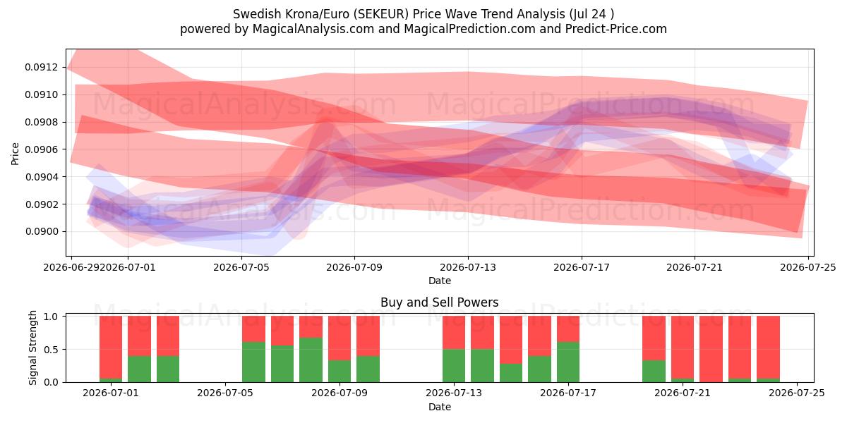  svenske kroner/euro (SEKEUR) Support and Resistance area (23 Jul) 