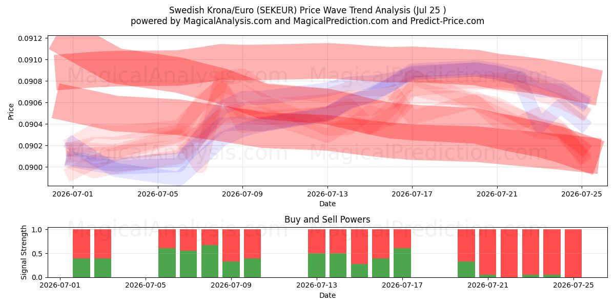  Шведская крона/Евро (SEKEUR) Support and Resistance area (24 Jul) 