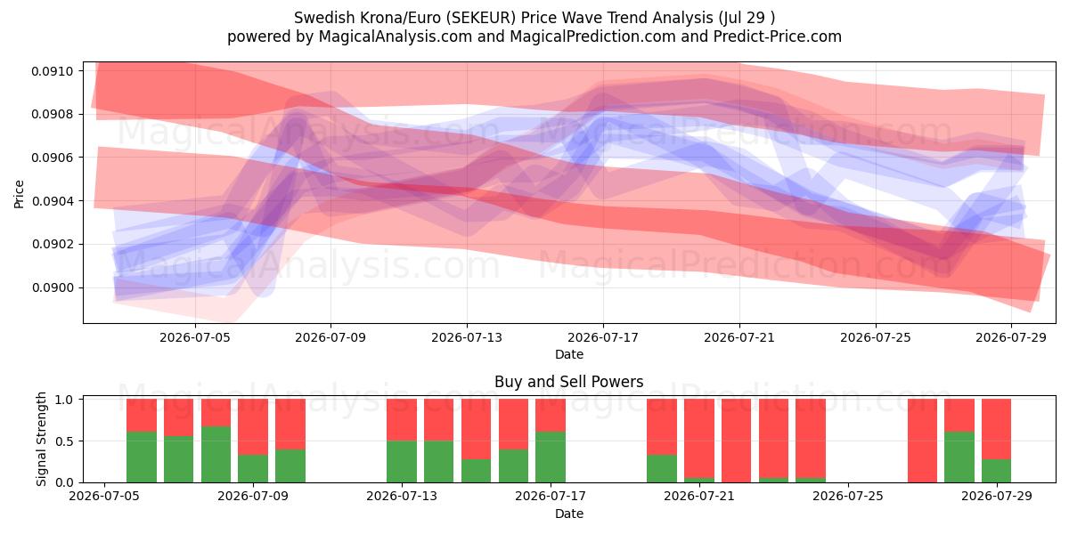 کرون سوئد/یورو (SEKEUR) Support and Resistance area (28 Jul) 