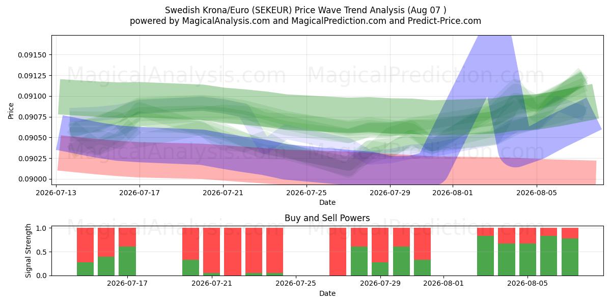  svenske kroner/euro (SEKEUR) Support and Resistance area (06 Aug) 