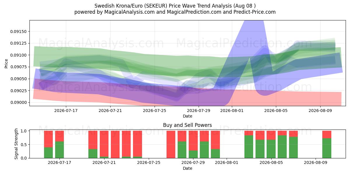  svenske kroner/euro (SEKEUR) Support and Resistance area (07 Aug) 