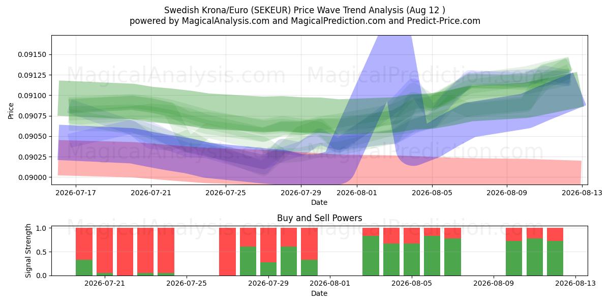  svenska kronor/euro (SEKEUR) Support and Resistance area (10 Aug) 