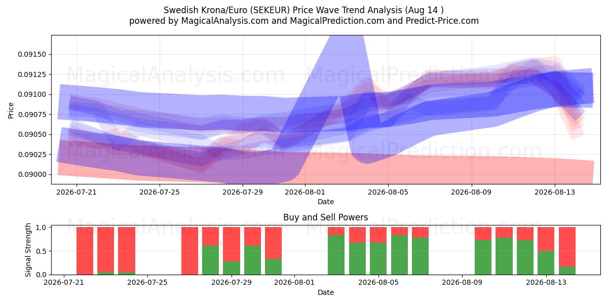 स्वीडिश क्रोना/यूरो (SEKEUR) Support and Resistance area (12 Aug) 