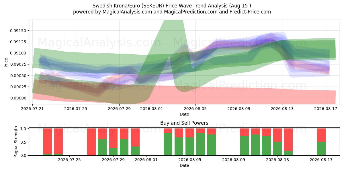  corona sueca/euro (SEKEUR) Support and Resistance area (14 Aug) 