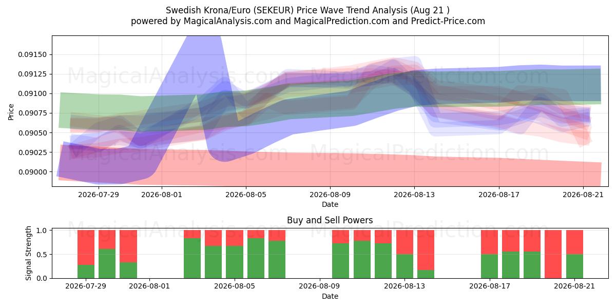  Swedish Krona/Euro (SEKEUR) Support and Resistance area (19 Aug) 
