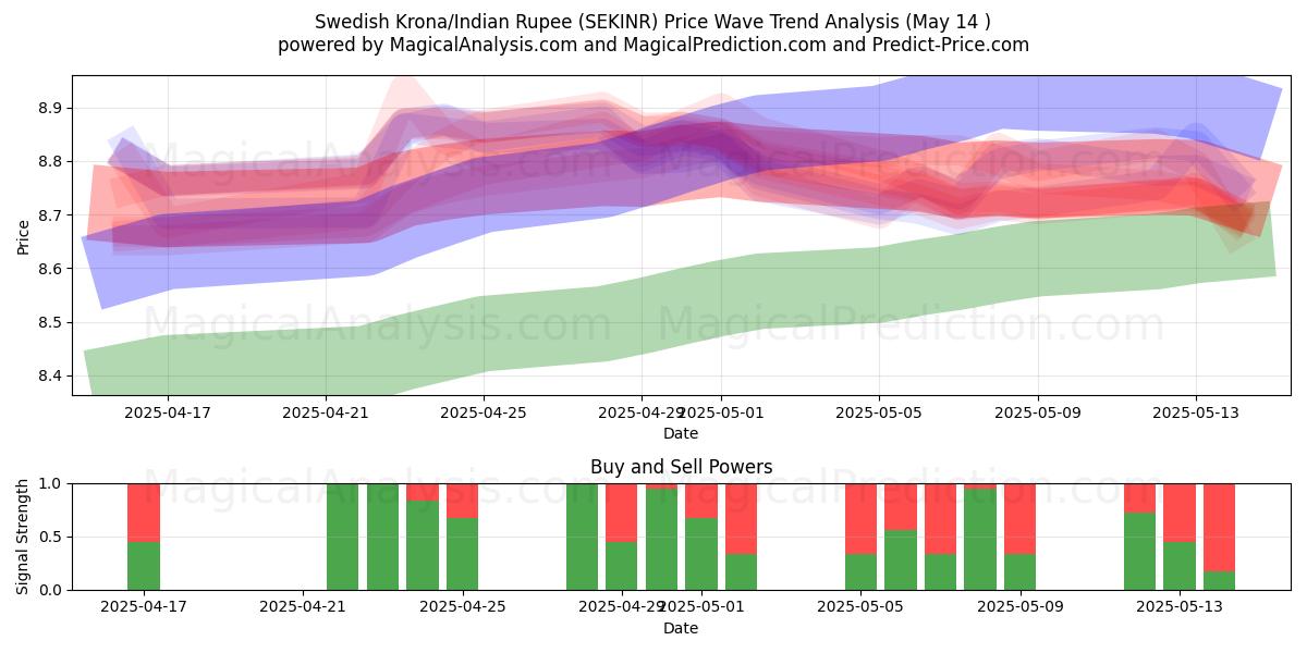  Swedish Krona/Indian Rupee (SEKINR) Support and Resistance area (14 May) 