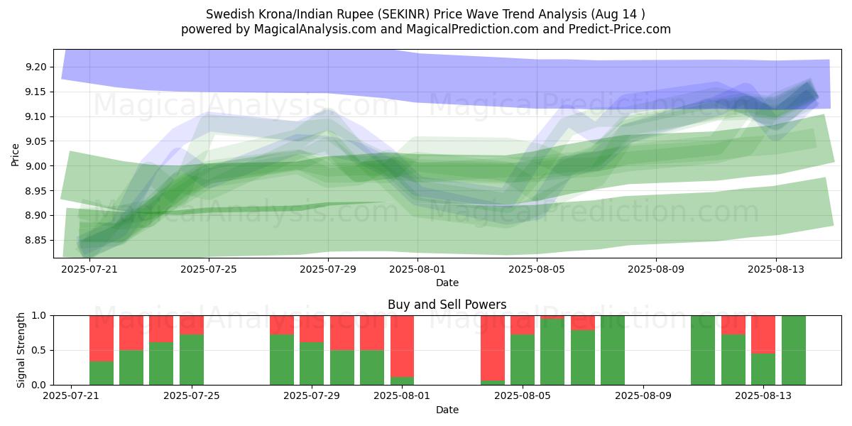  Couronne suédoise/Roupie indienne (SEKINR) Support and Resistance area (12 Aug) 